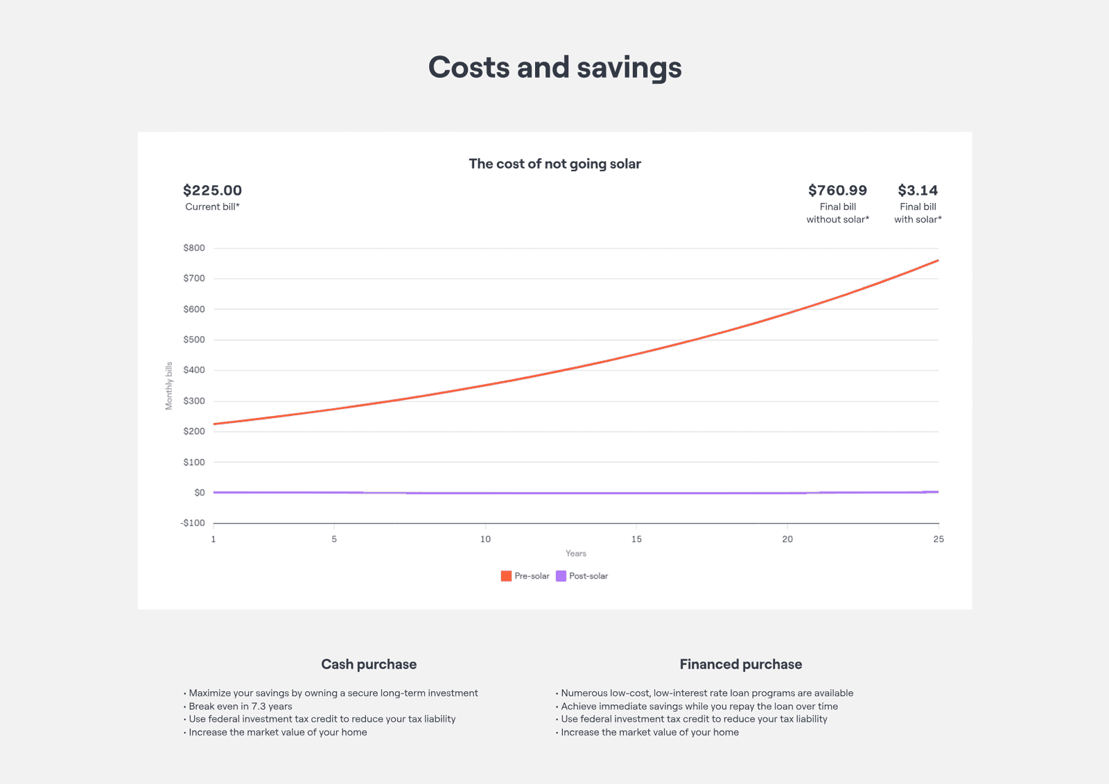 Proposal page charting cumulative cost against savings across 25 years, showing the gap widening as utility rates rise.