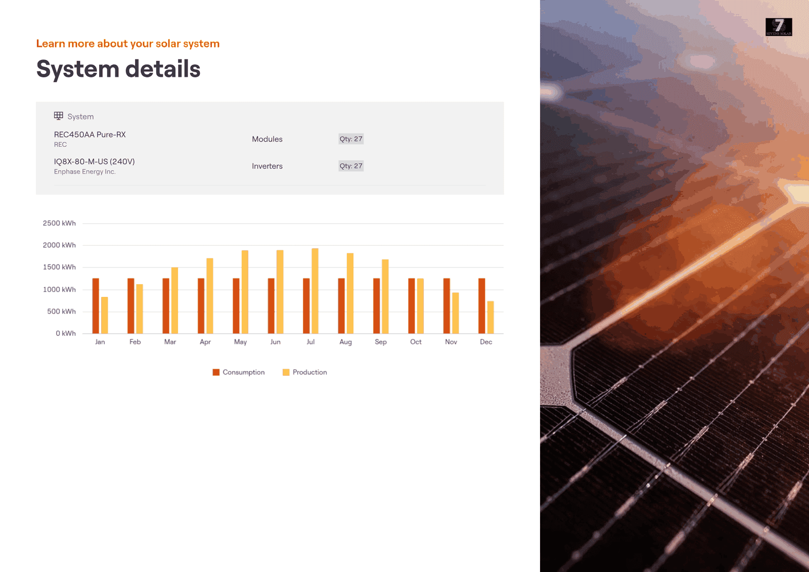 Proposal page showing simulated monthly production for the system across a full year, with the equipment and system specifications listed.