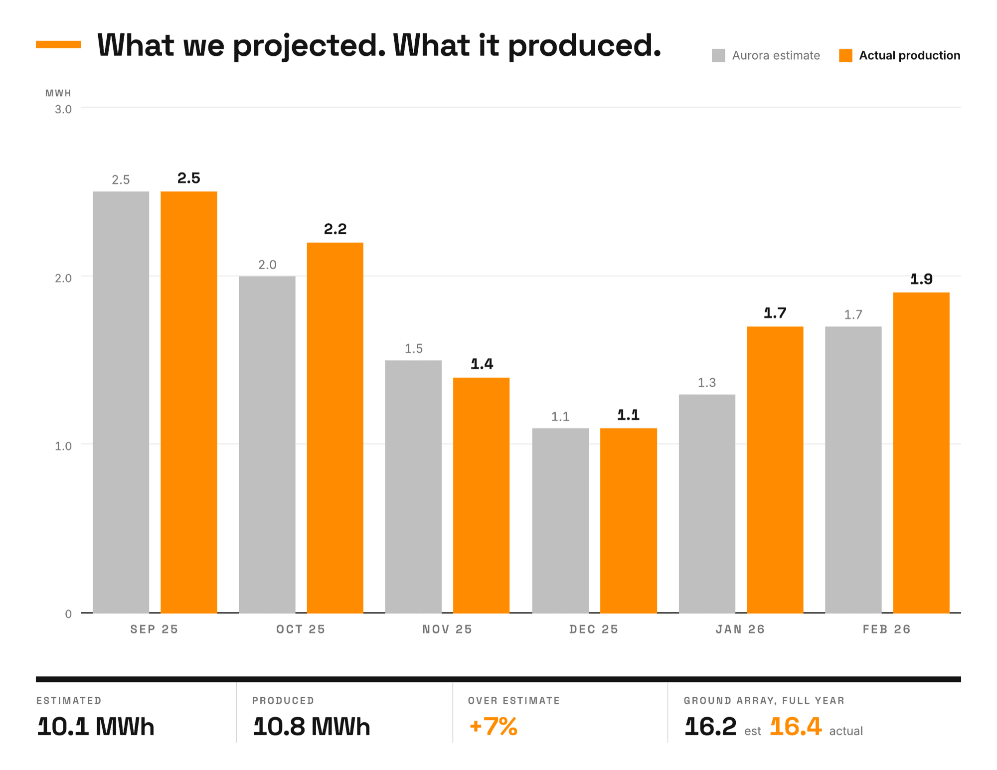 Chart comparing our simulated estimate against actual monthly production: 10.1 MWh estimated, 10.8 MWh produced, 7% over estimate, and a full-year ground array at 16.2 estimated against 16.4 actual